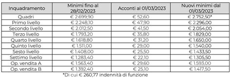 2 lv commercio|Contratto CCNL Commercio: livelli, tabelle retributive, .